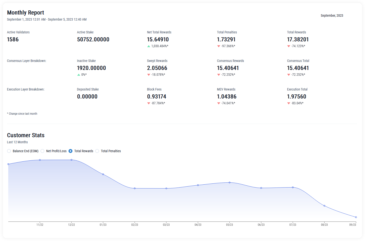 Consensys staking revenue monthly report